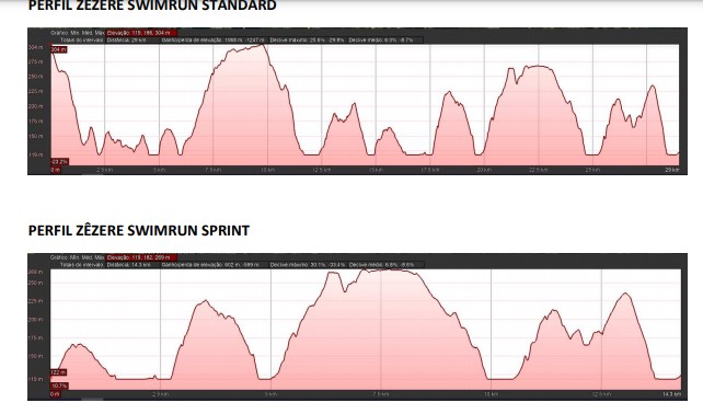Prefil da Prova Zêzere Swimrun 2020